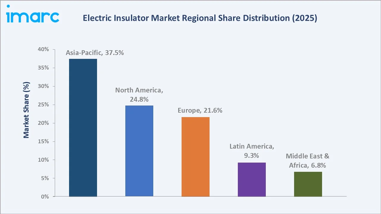 Electric Insulator Market By Region