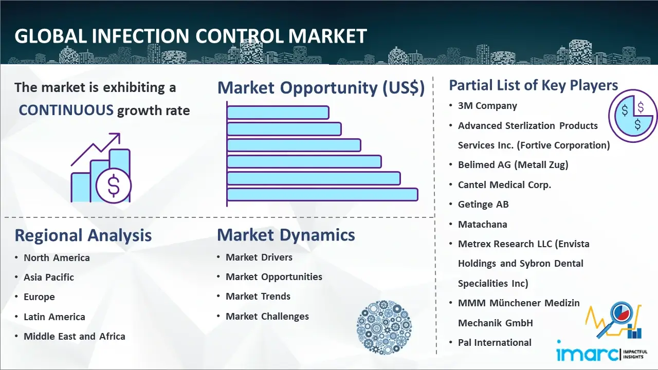 Global Infection Control Market