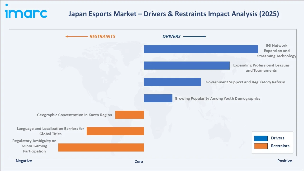 Japan Esports Market Drivers & Restraints