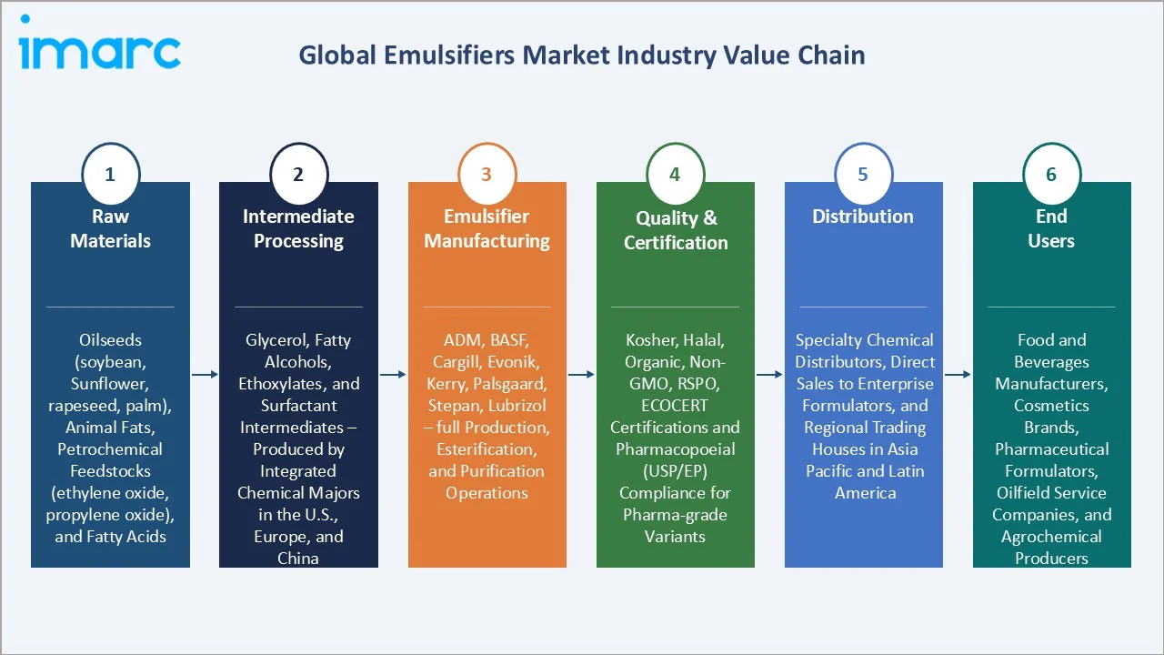 Emulsifiers Market Industry Value Chain