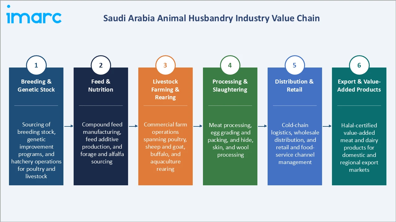 Saudi Arabia Animal Husbandry Market Industry Value Chain