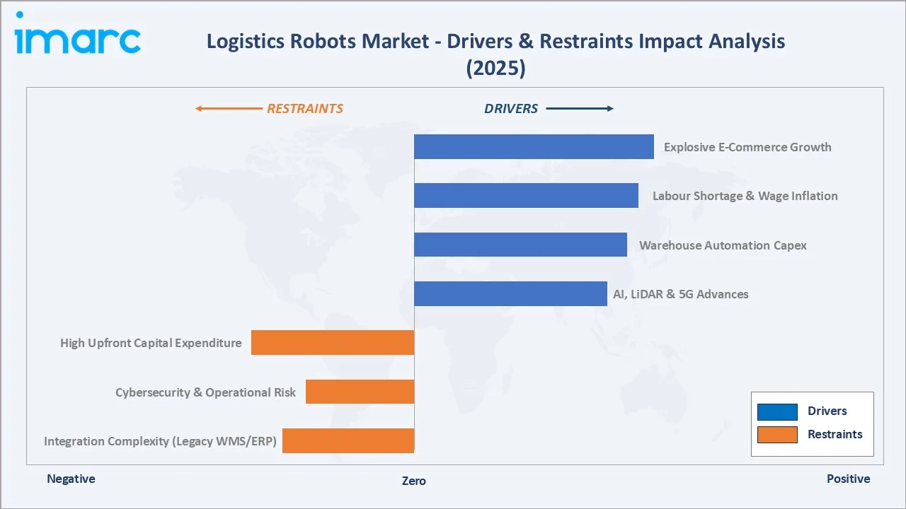 Logistics Robots Market Drivers & Restraints