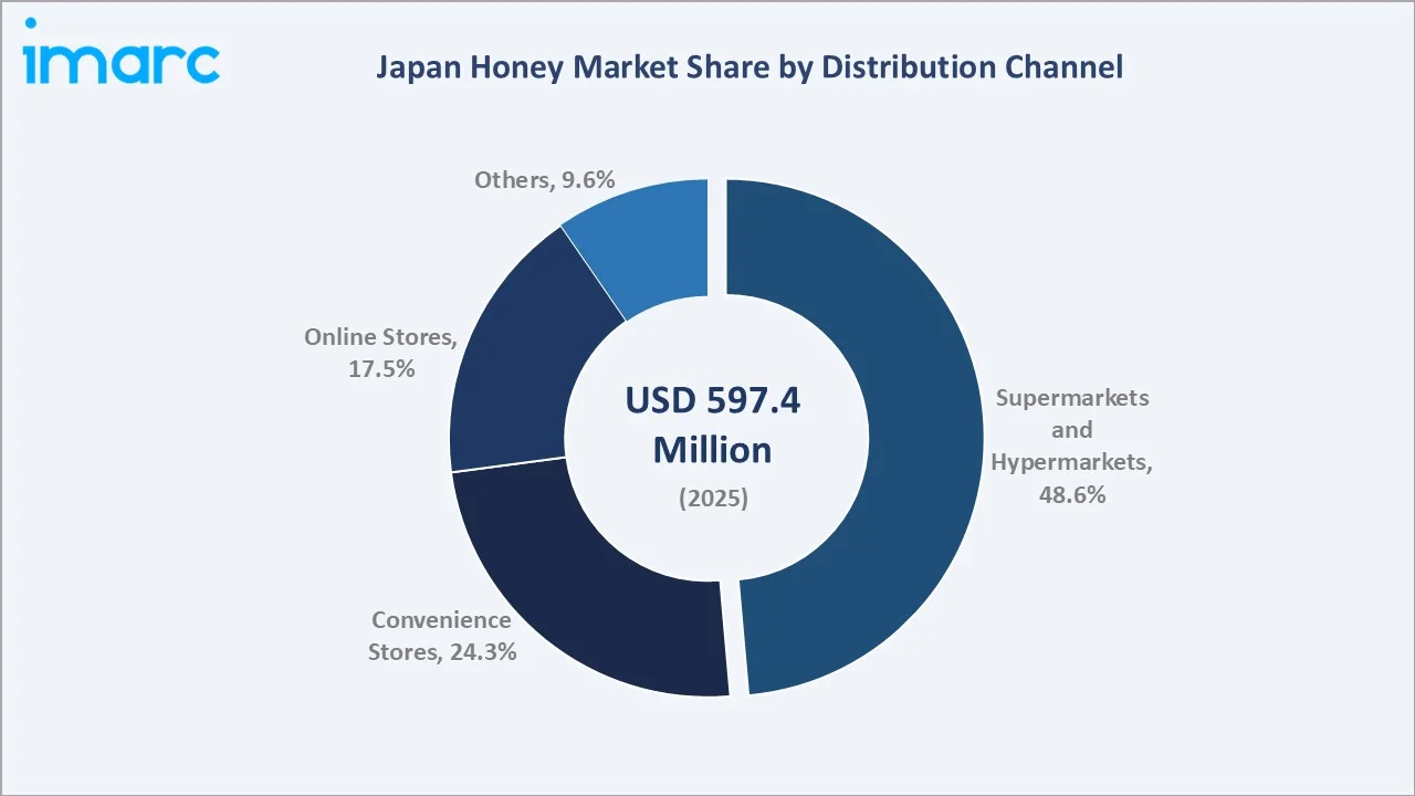 Japan Honey Market By Distribution Channel