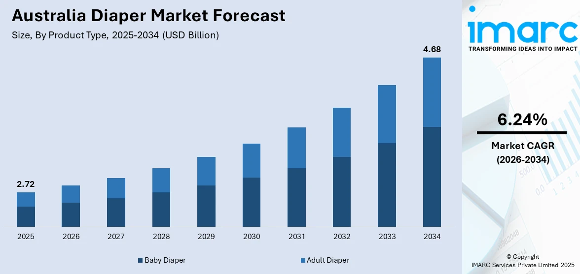Australia Diaper Market Size