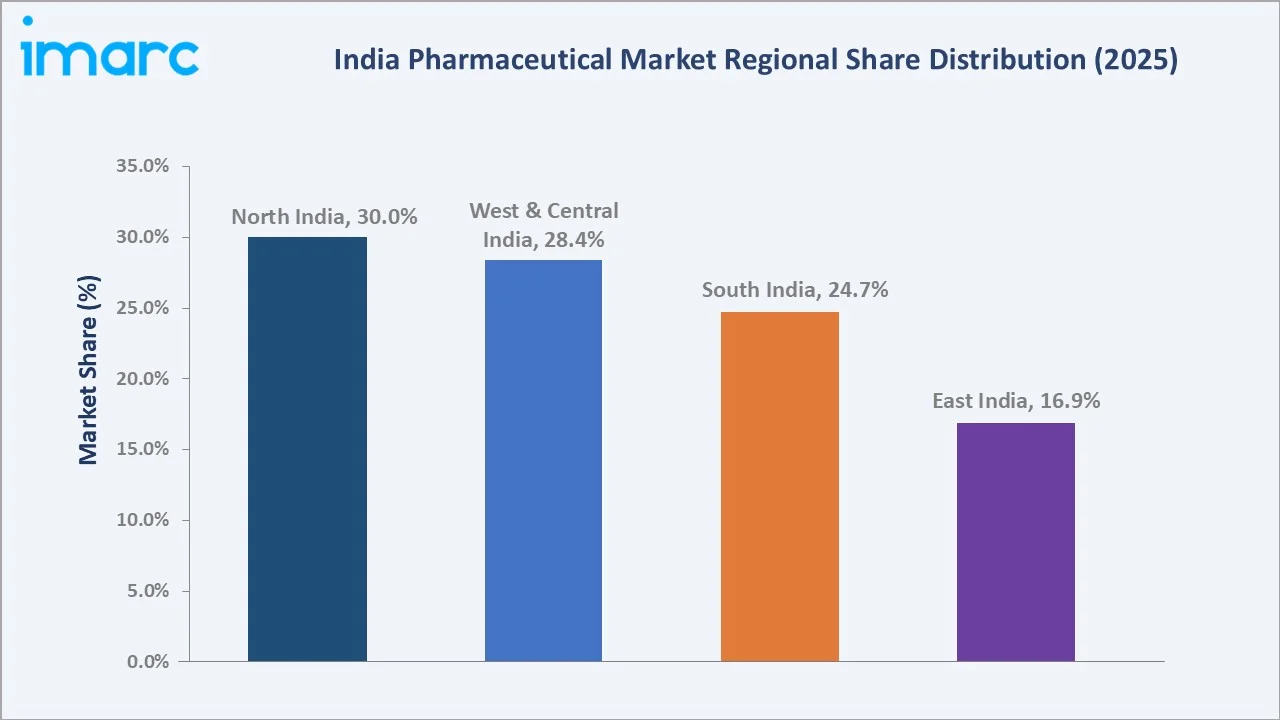 India Pharmaceutical Market By Region