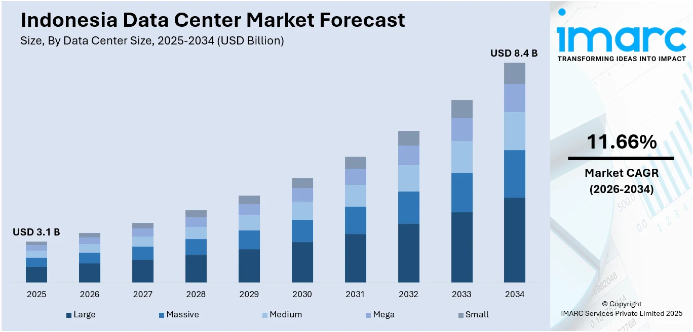Indonesia Data Center Market Size