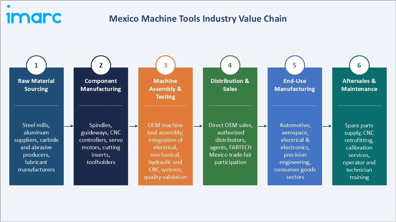 Mexico Machine Tools Market Industry Value Chain