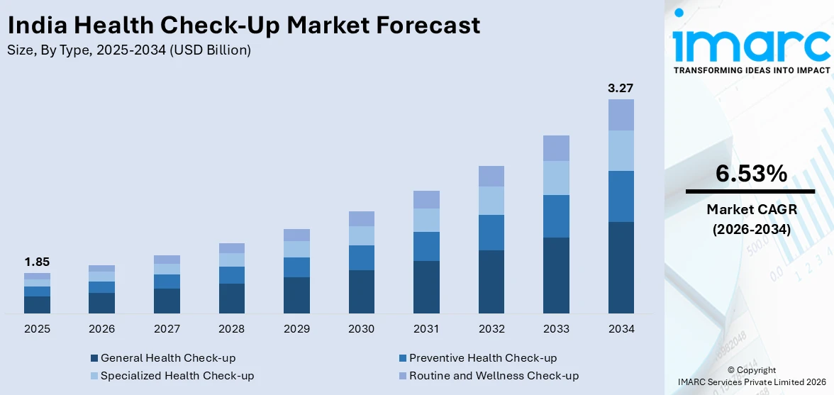 India Health Check-Up Market Size