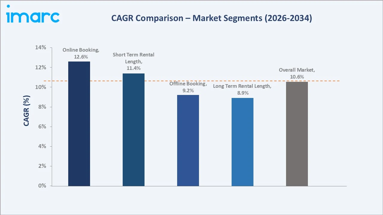 Europe Car Rental Market CAGR Comparison