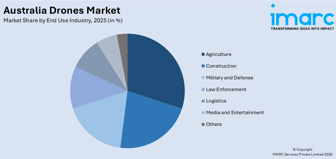 Australia Drones Market By End Use Industry