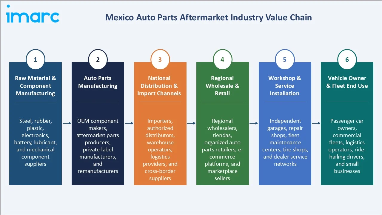Mexico Auto Parts Aftermarket Market Industry Value Chain