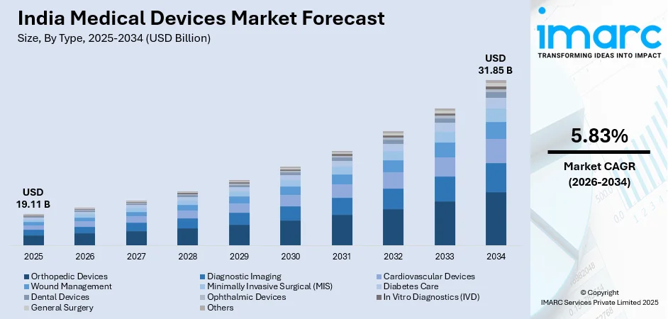 India Medical Devices Market Size
