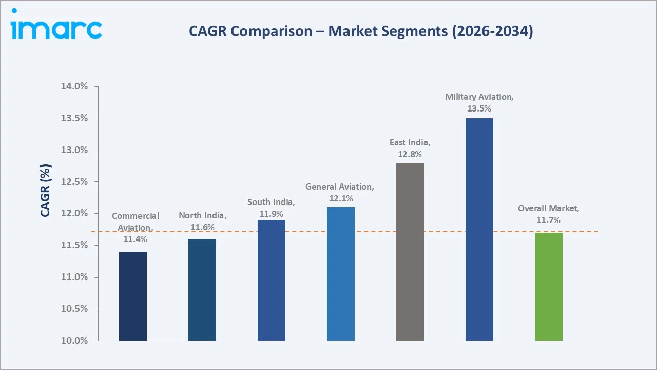 India Aviation Market CAGR Comparison