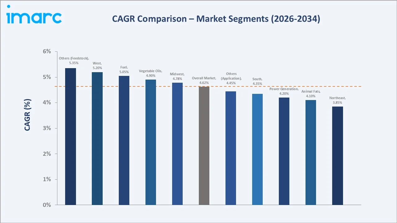 United States Biodiesel Market CAGR Comparison