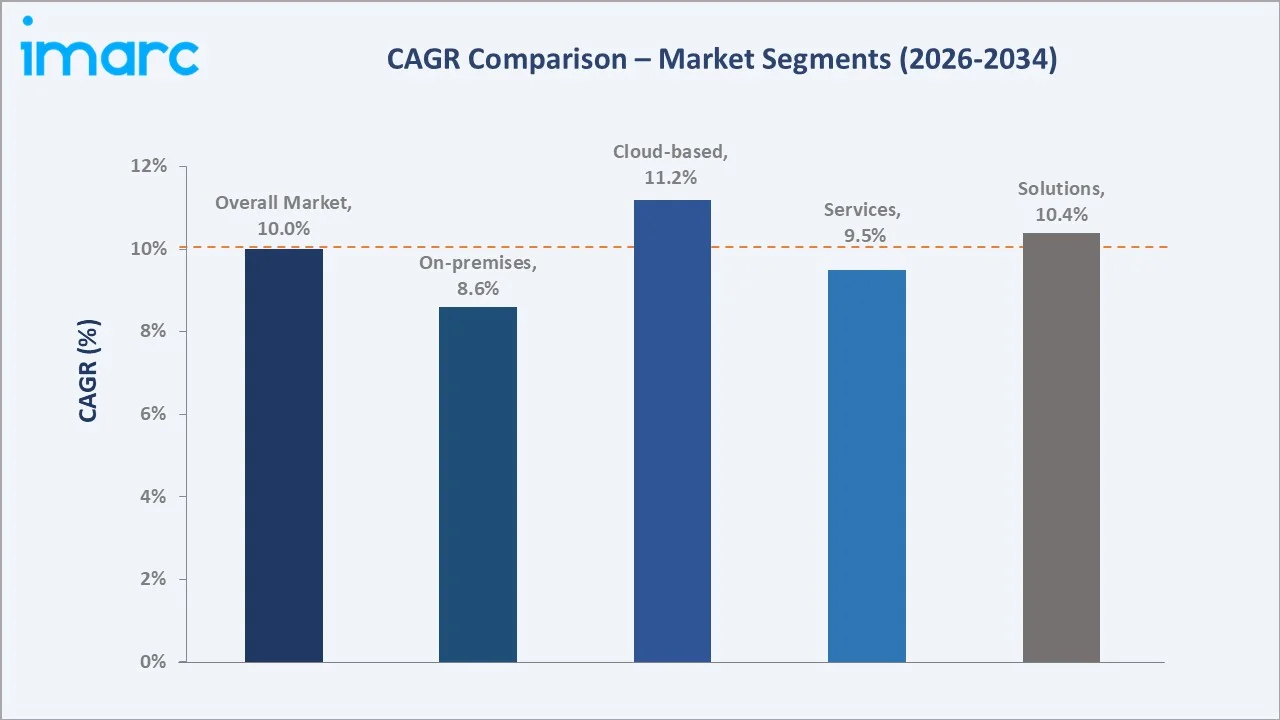 Australia Cybersecurity Market CAGR Coparison