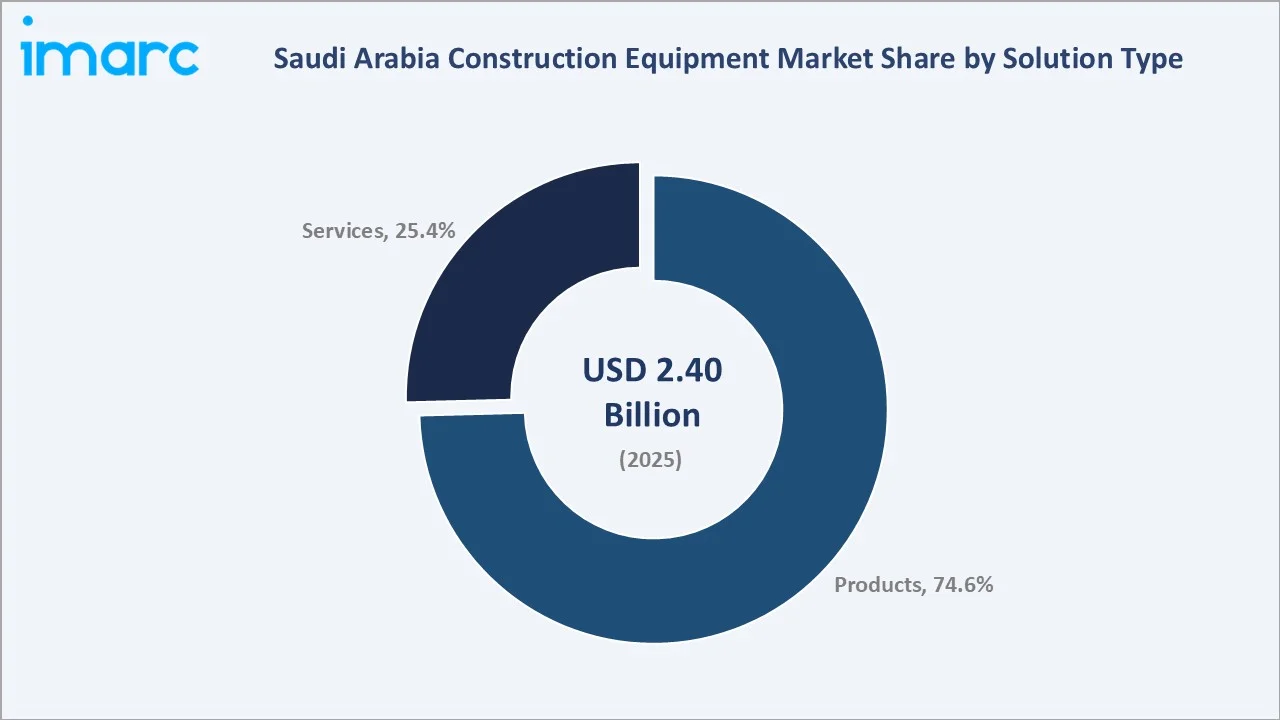 Saudi Arabia Construction Equipment Market By Solution Type