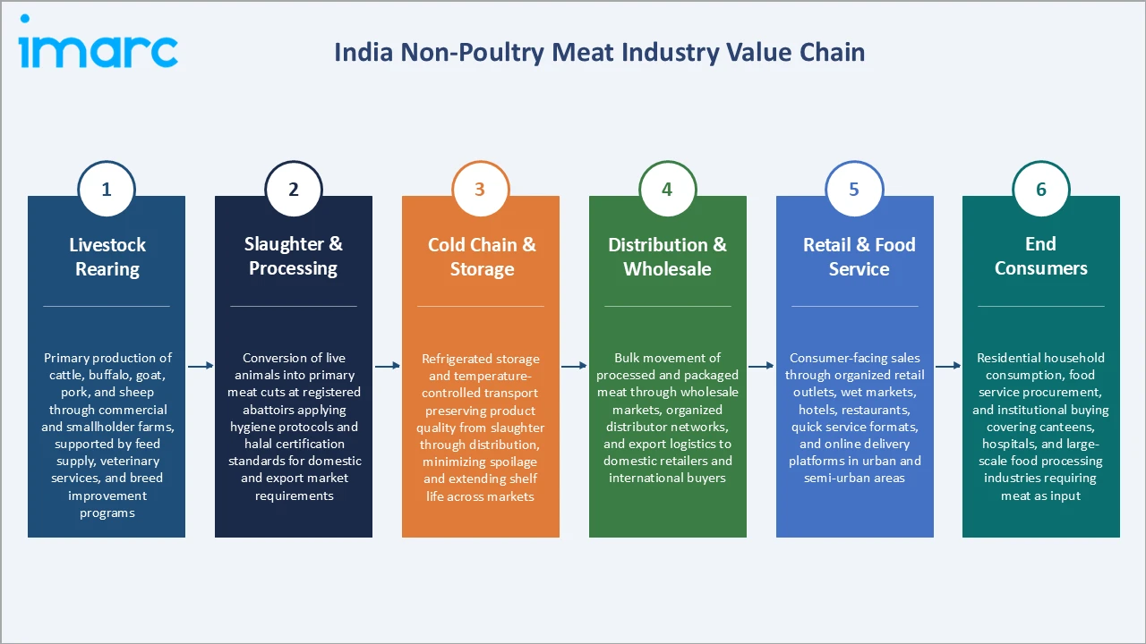 India Non-Poultry Meat Market Industry Vlaue Chain