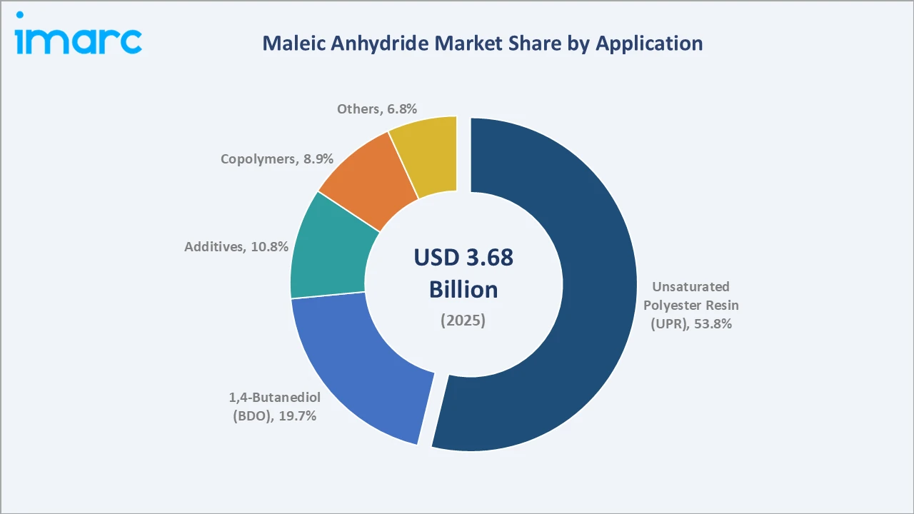 Maleic Anhydride Market By Application
