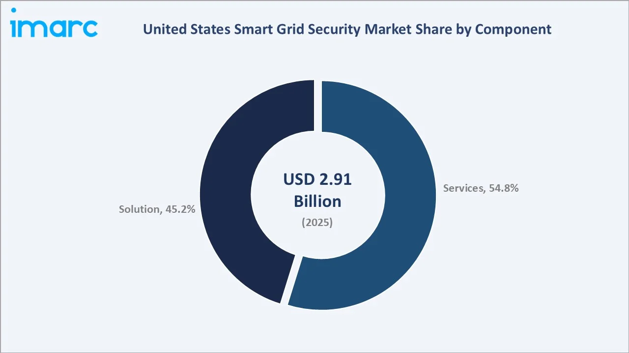 United States Smart Grid Security Market By Component