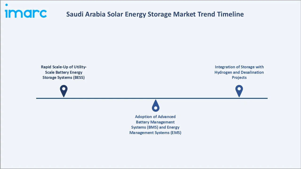 Saudi Arabia Solar Energy Storage Market Trend Timeline
