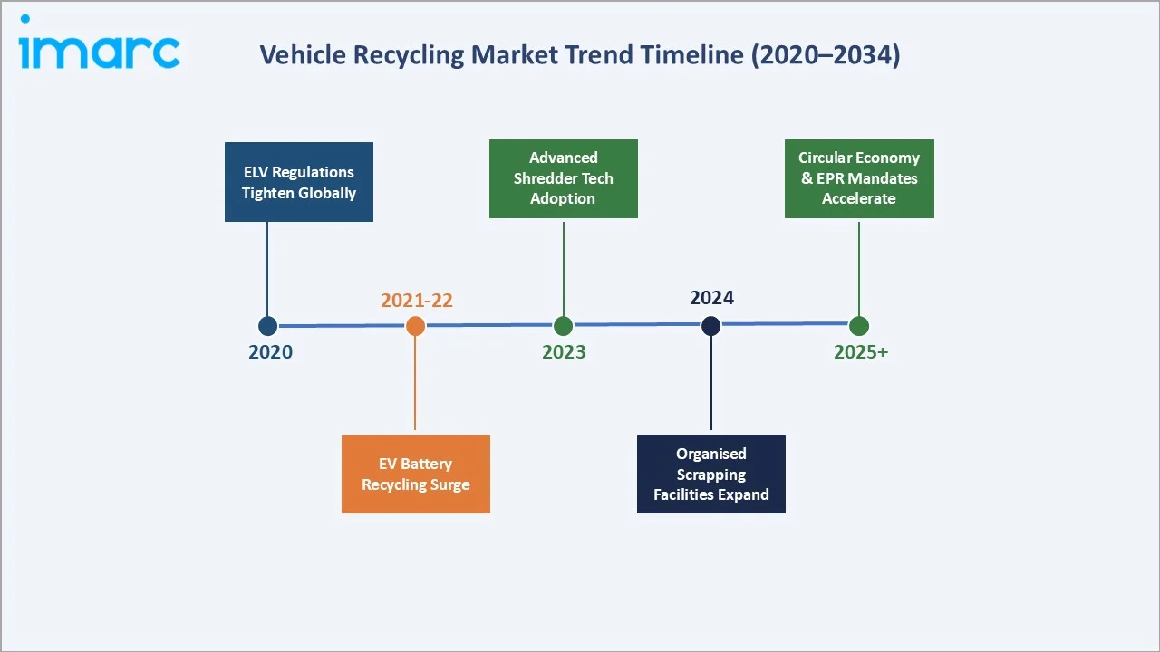 Vehicle Recycling Market Trend Timeline