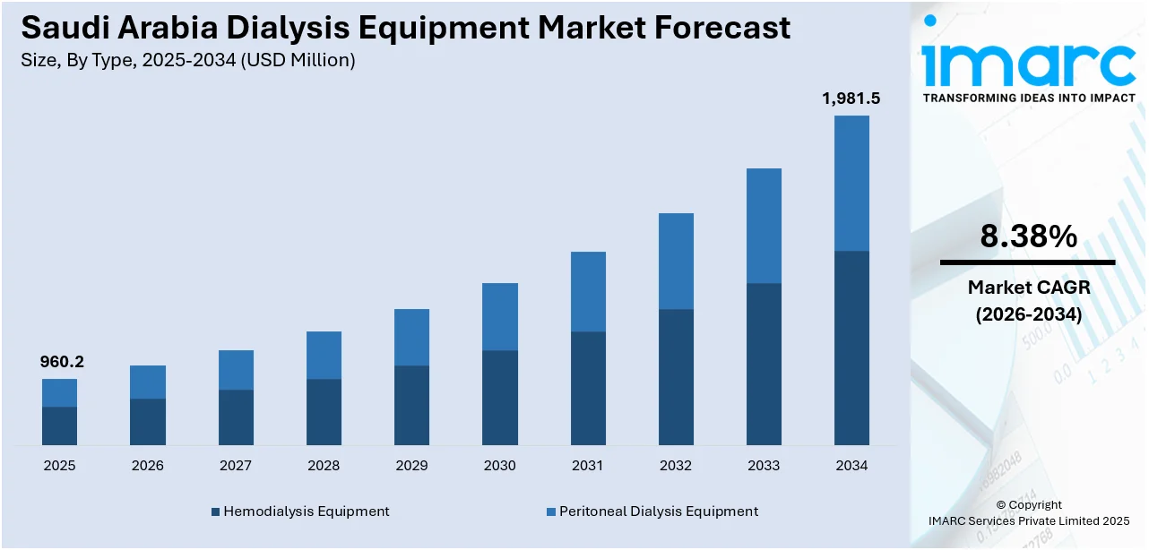 Saudi Arabia Dialysis Equipment Market Size