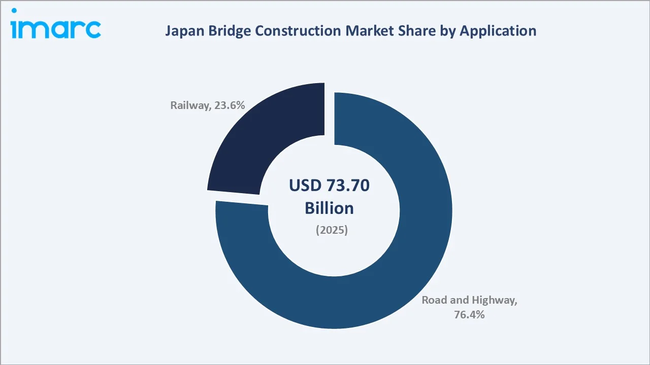 Japan Bridge Construction Market By Application