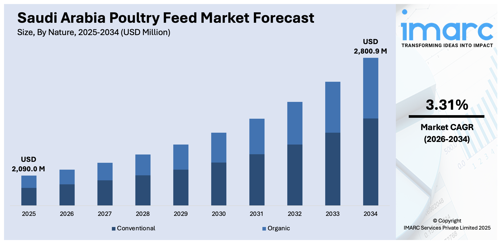 Saudi Arabia Poultry Feed Market 