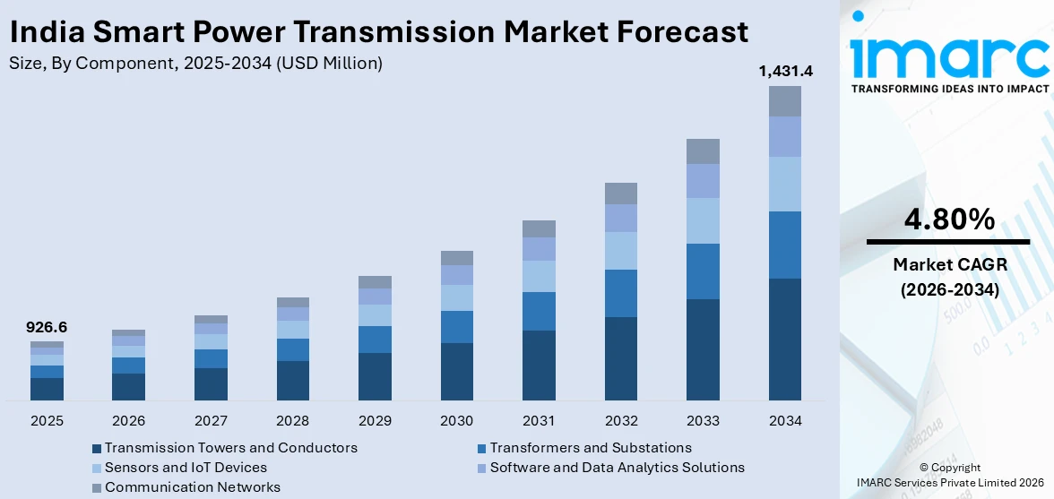 India Smart Power Transmission Market Size