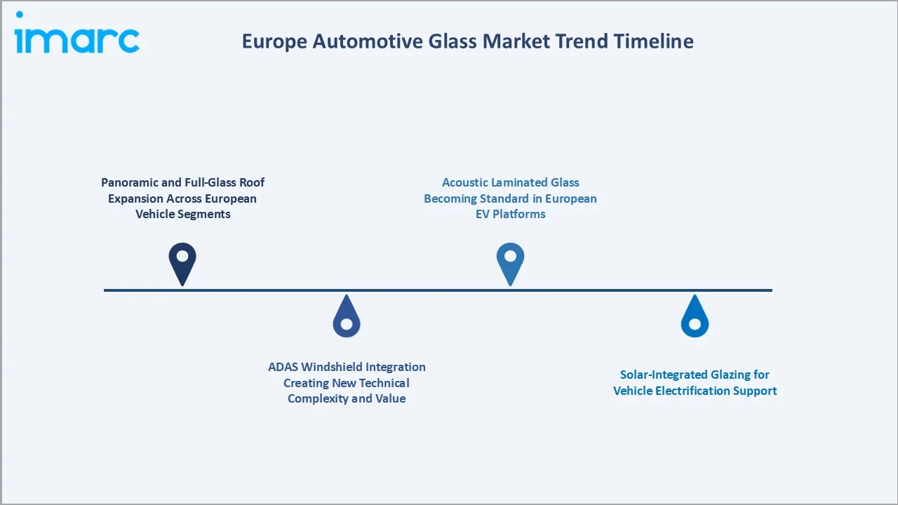 Europe Automotive Glass Market Trend Timeline