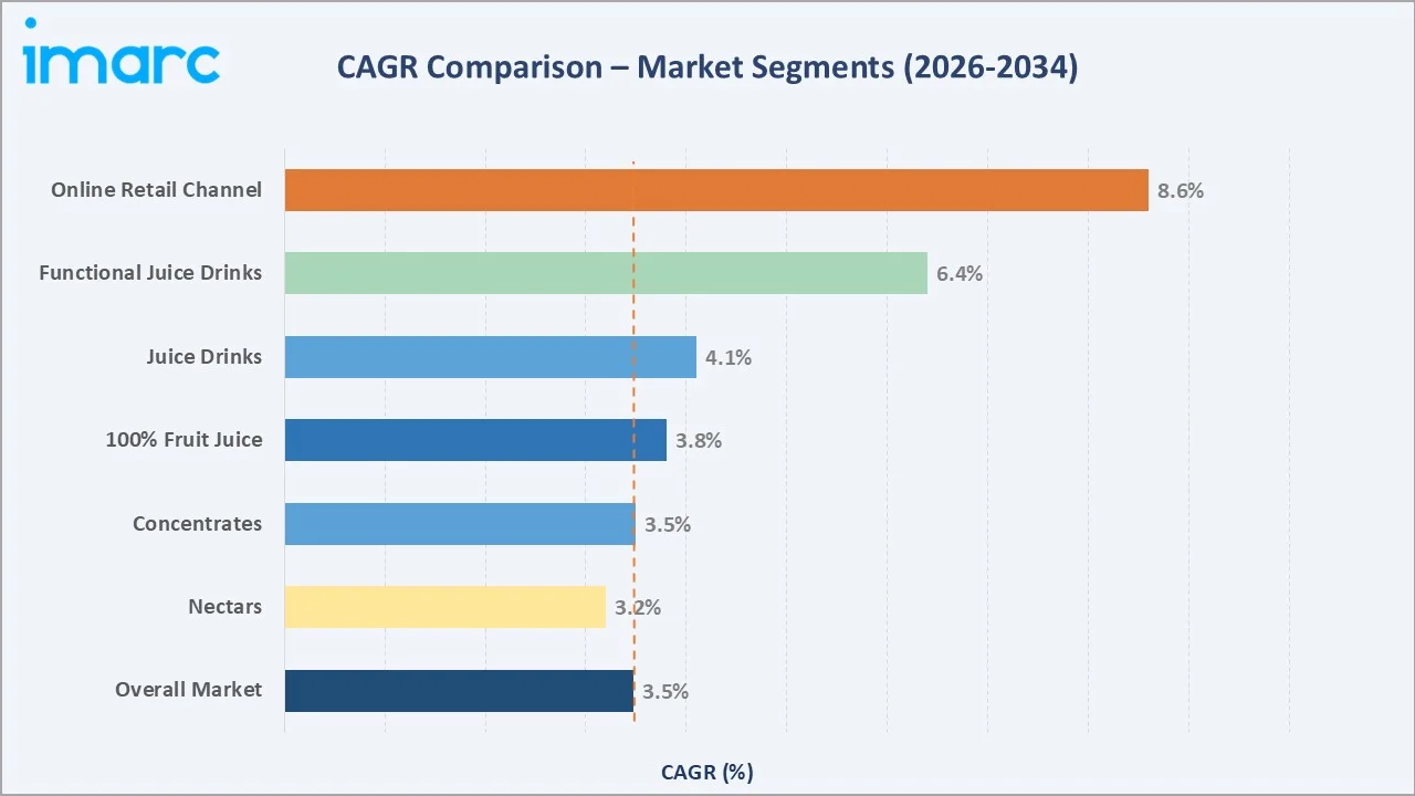 Fruit Juice Market CAGR Comparison