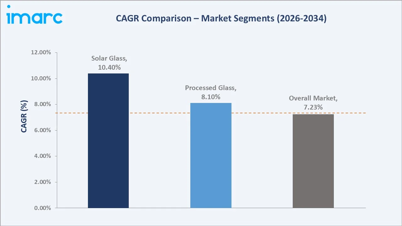 Mexico Glass Market CAGR Comparison