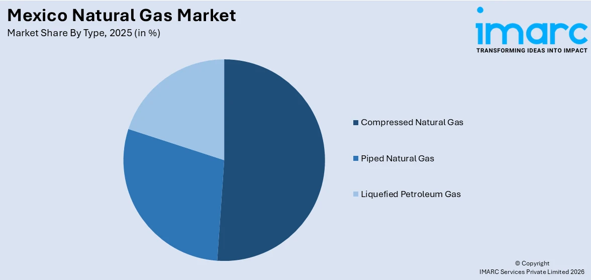 Mexico Natural Gas Market By Type