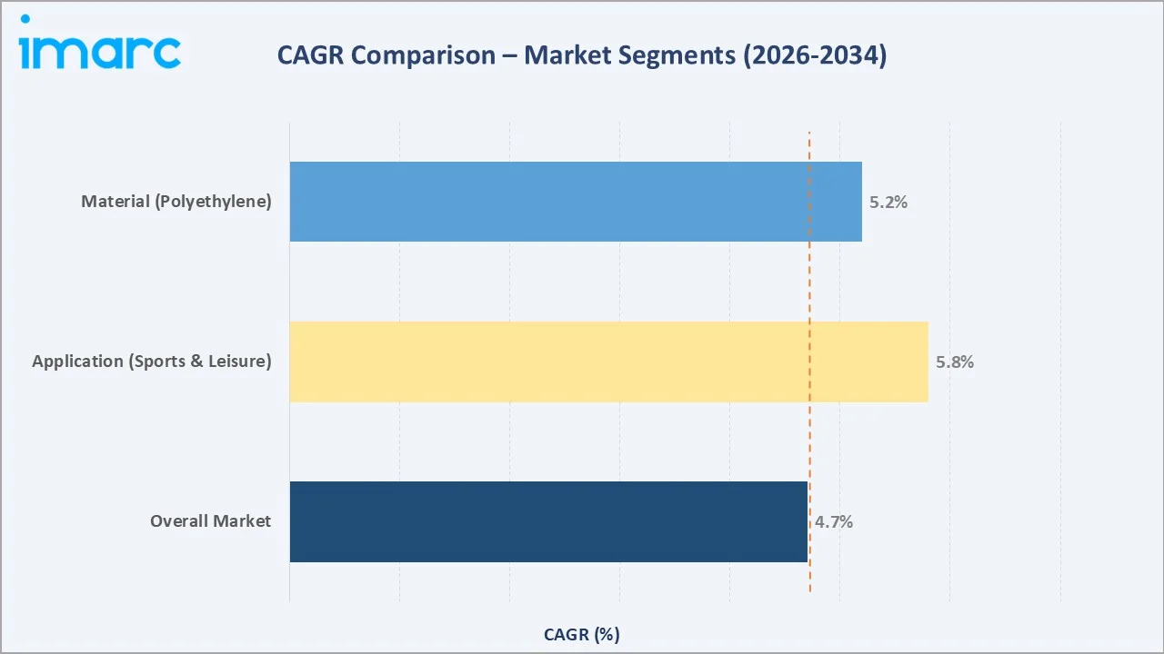 Artificial Turf Market CAGR Comparison