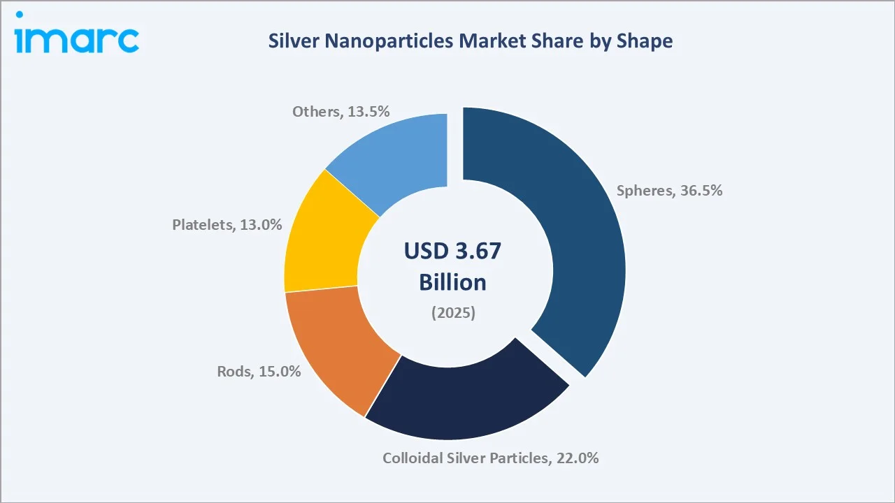 Silver Nanoparticles Market by Shape