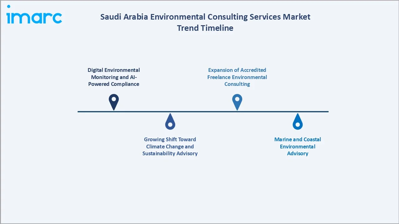 Saudi Arabia Environmental Consulting Services Market Trend Timeline