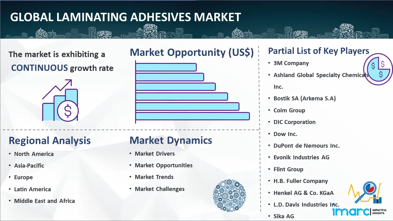 Global laminating adhesives market