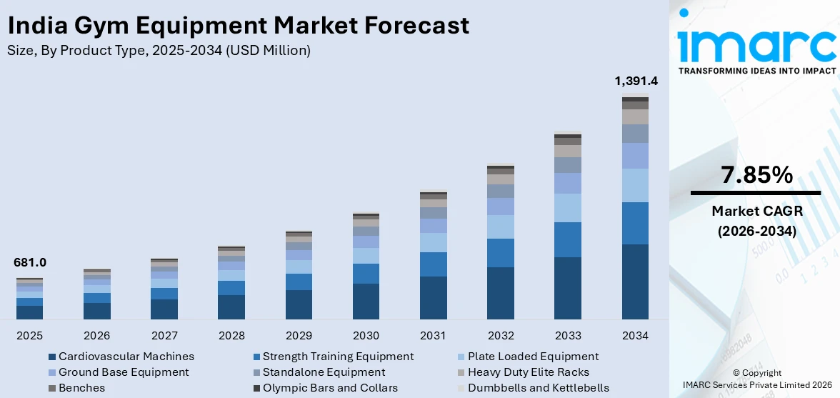India Gym Equipment Market Size