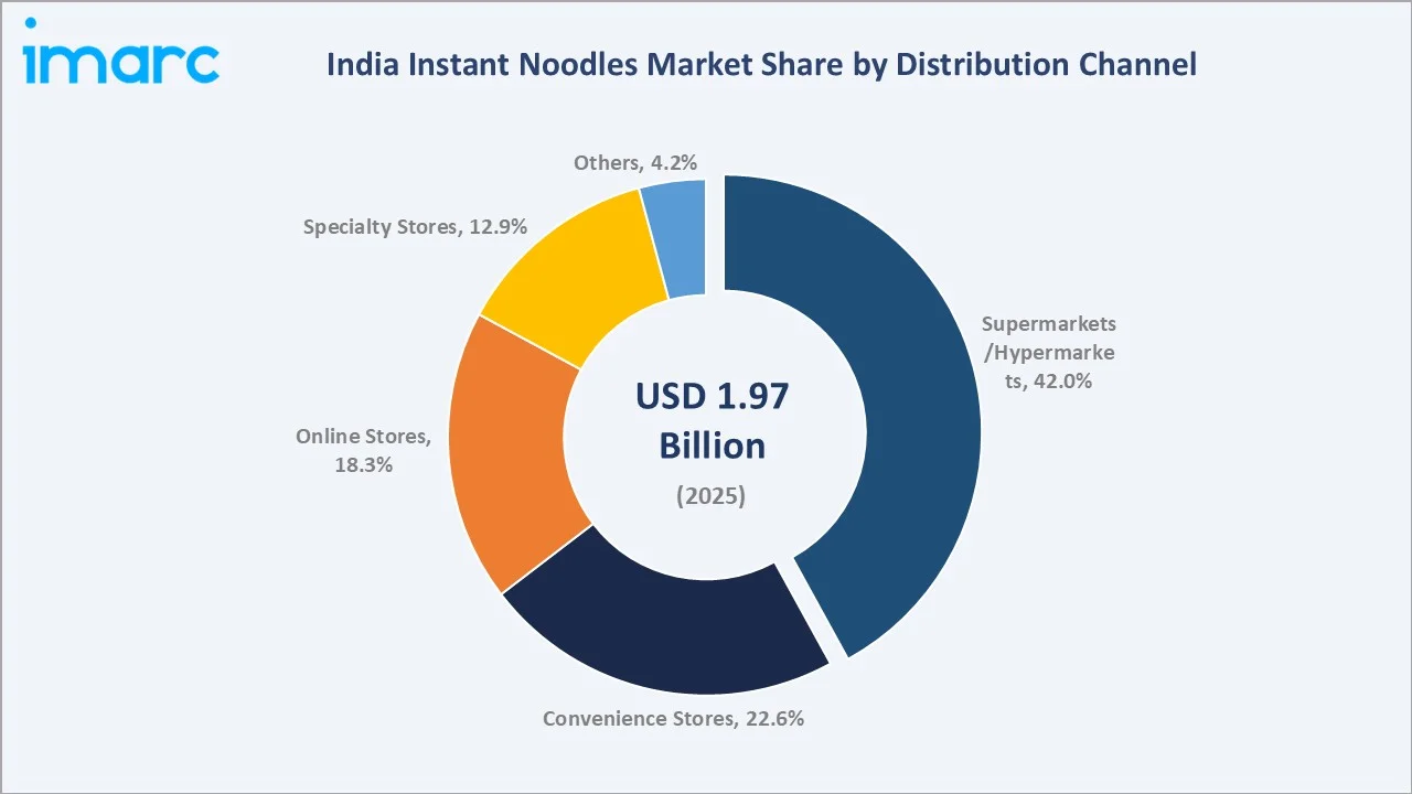 India Instant Noodles Market By Distribution Channel