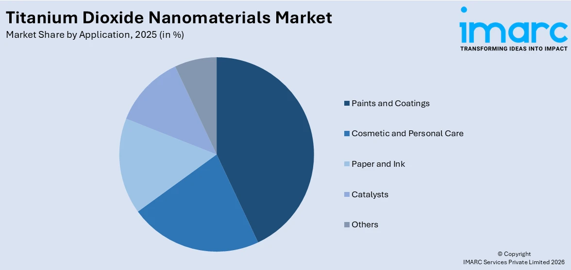 Titanium Dioxide Nanomaterials Market By Application