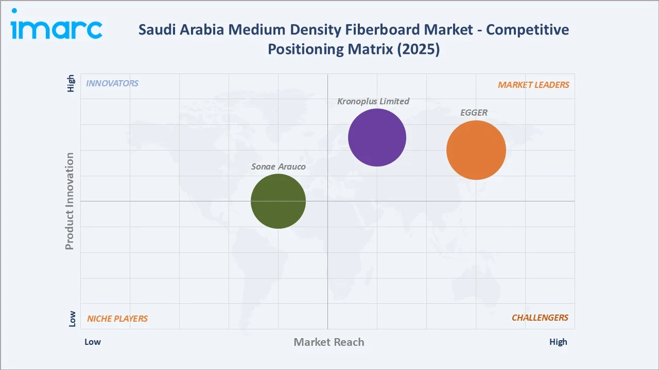 Saudi Arabia Medium Density Fiberboard Market Competitive Positioning Matrix