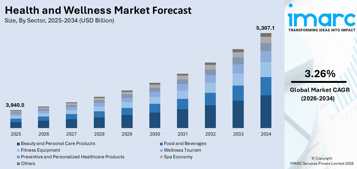 Health and Wellness Market Size