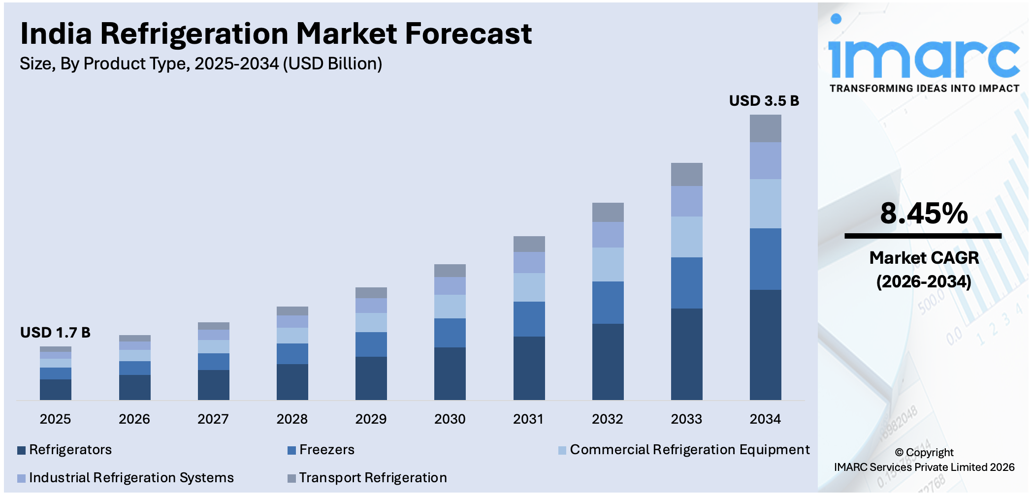 India Refrigeration Market Size
