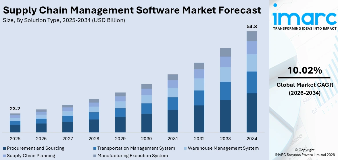 Supply Chain Management Software Market Size