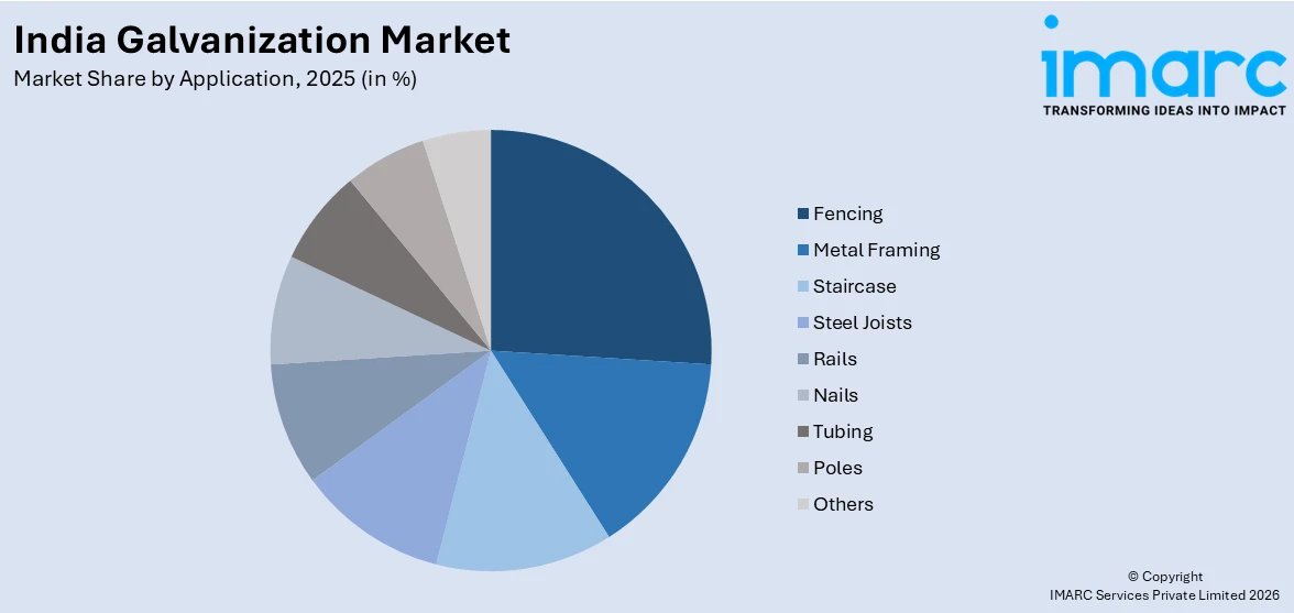 India Galvanization Market By Application