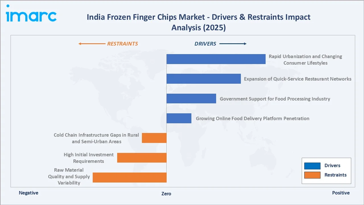 India Frozen Finger Chips Market Drivers & Restraints