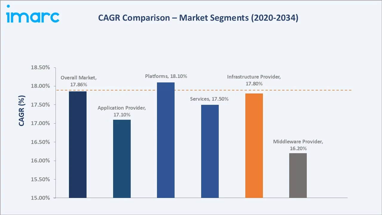 Mexico Blockchain Market CAGR Comparison