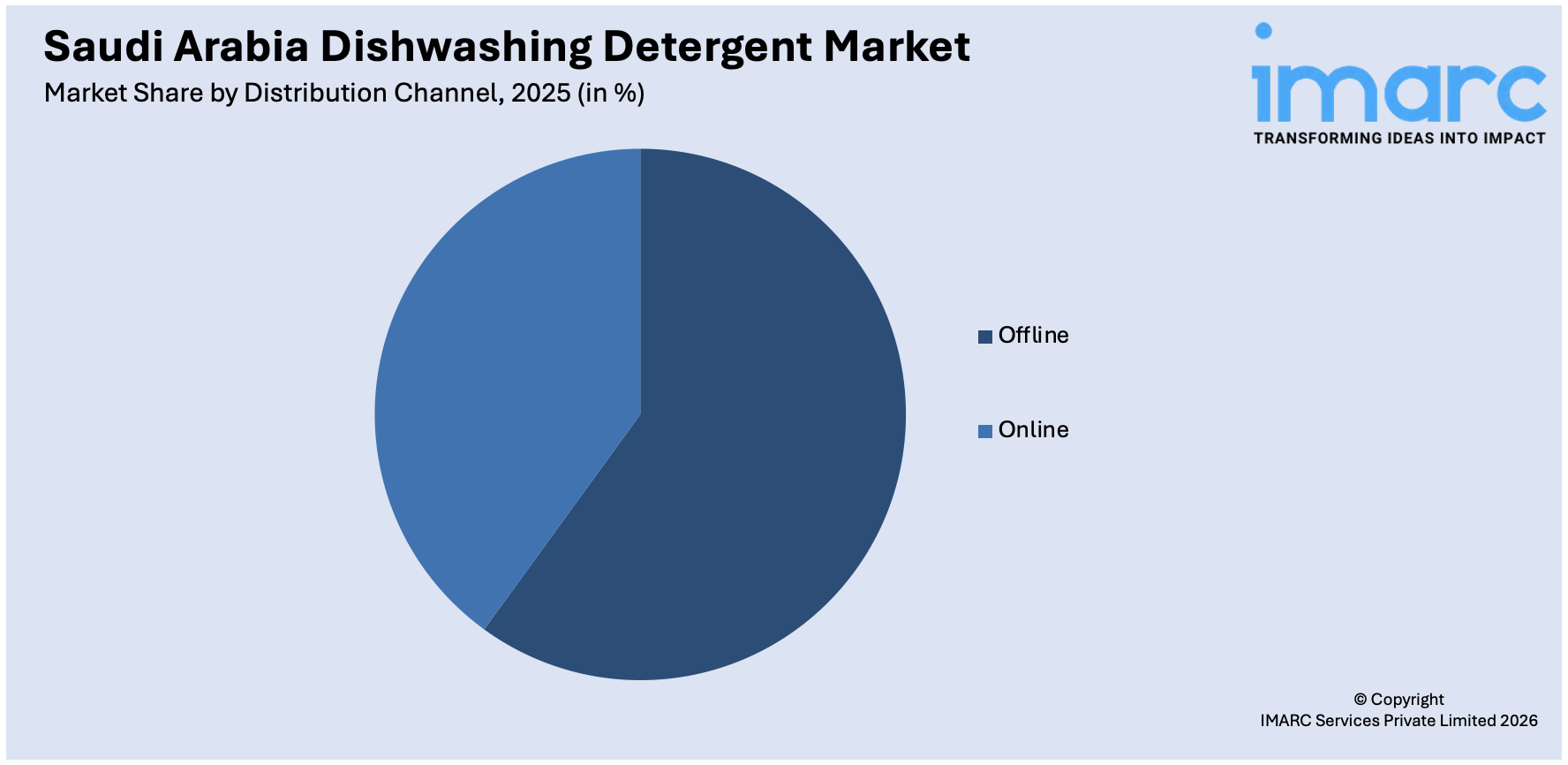 Saudi Arabia Dishwashing Detergent Market By Distribution Channel