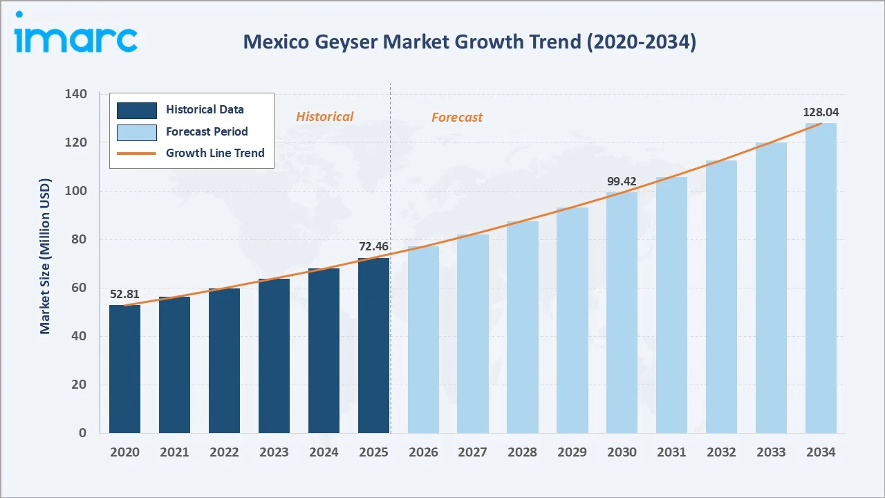 Mexico Geyser Market Growth Trend