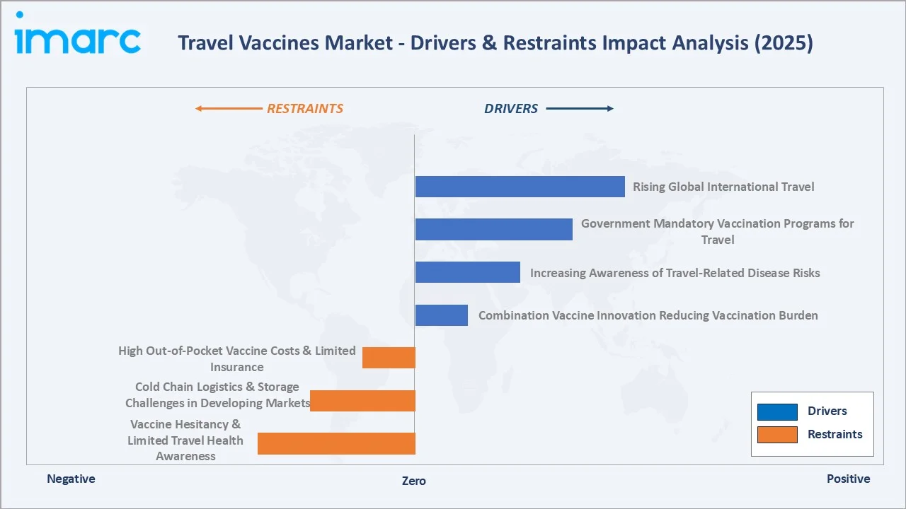 Travel Vaccines Market By Drivers & Restraints